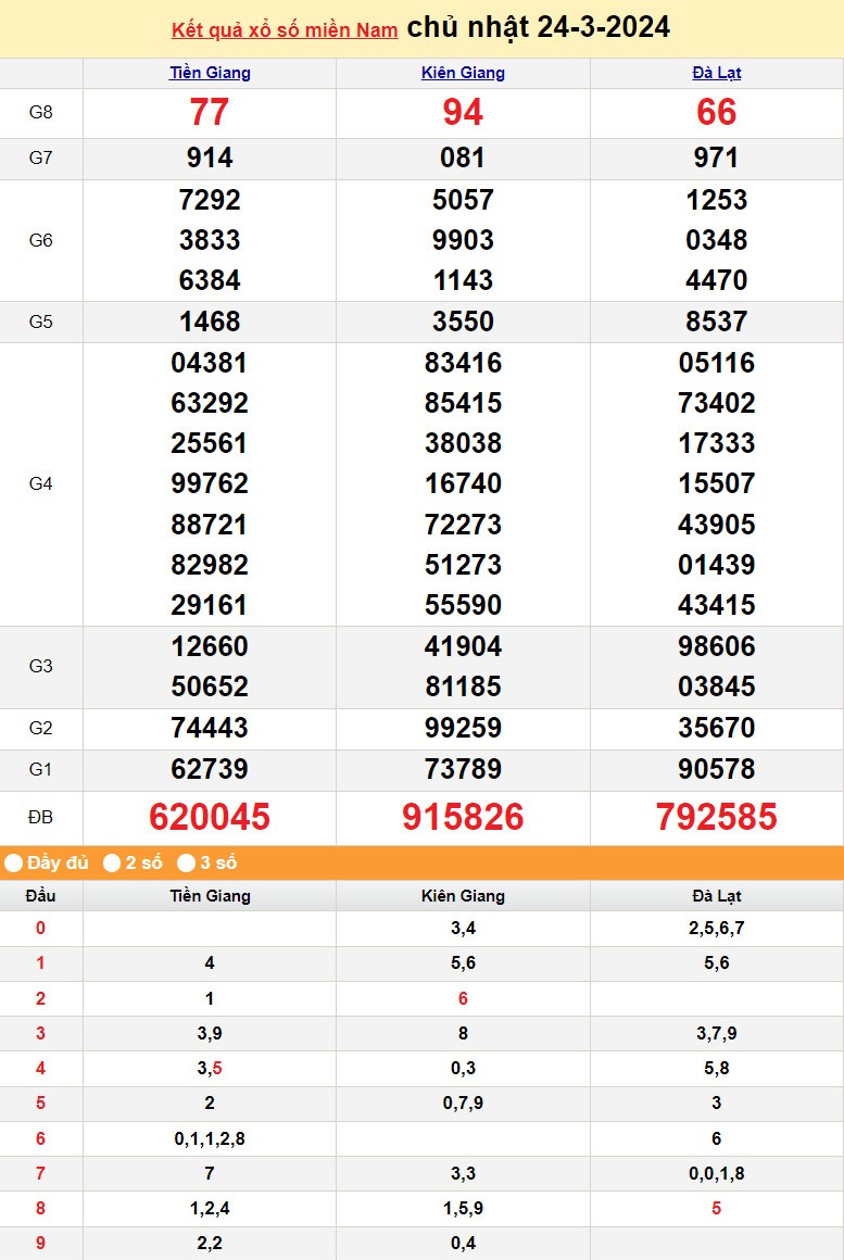 Kết quả Xổ số miền Nam ngày 25/3/2024, KQXSMN ngày 25 tháng 3, XSMN 25/3, xổ số miền Nam hôm nay Kết quả Xổ số miền Nam ngày 25/3/2024, KQXSMN ngày 25 tháng 3, XSMN 25/3, xổ số miền Nam hôm nay