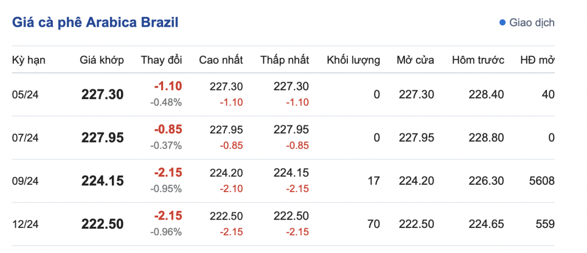 Giá cà phê 25/3, giá cà phê trong nước ngày 25/3/2024 Giá cà phê 25/3, giá cà phê trong nước ngày 25/3/2024