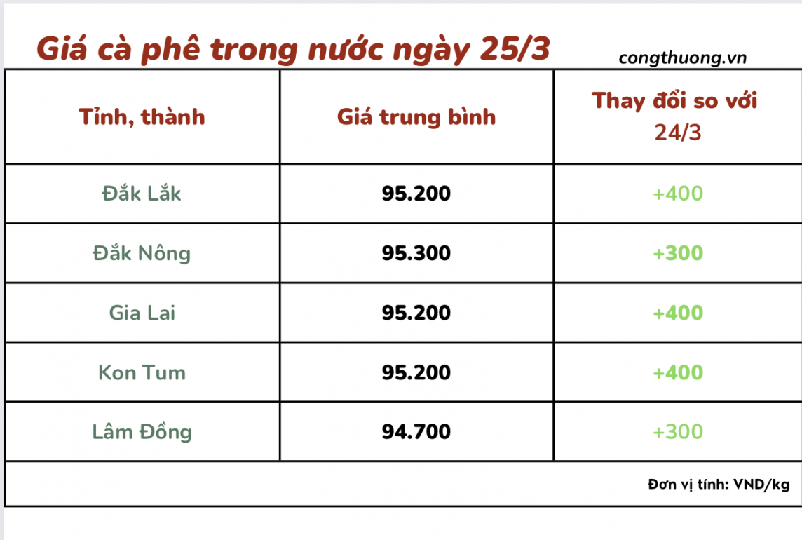 Giá cà phê 25/3, giá cà phê trong nước ngày 25/3/2024 Giá cà phê 25/3, giá cà phê trong nước ngày 25/3/2024