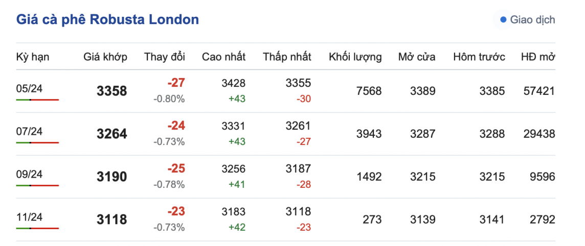 Giá cà phê mới nhất ngày 25/3/2024