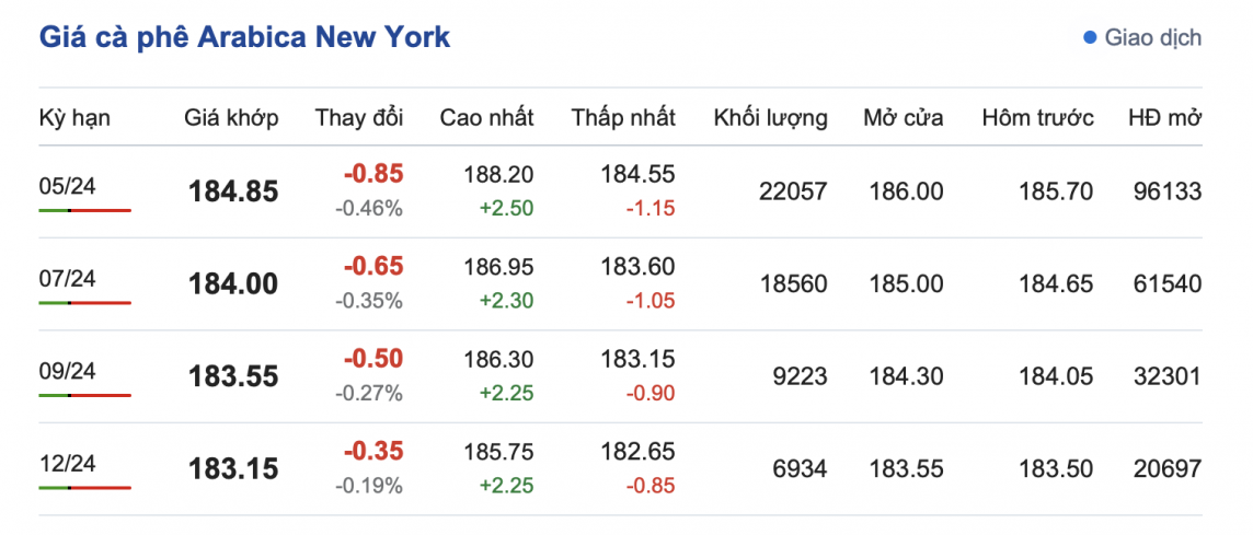 Giá cà phê mới nhất ngày 25/3/2024