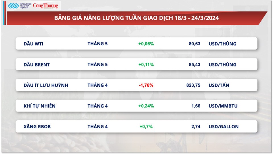 Thị trường hàng hóa hôm nay ngày 25/3: Giá hàng hóa nguyên liệu thế giới biến động mạnh Thị trường hàng hóa hôm nay ngày 25/3: Giá hàng hóa nguyên liệu thế giới biến động mạnh