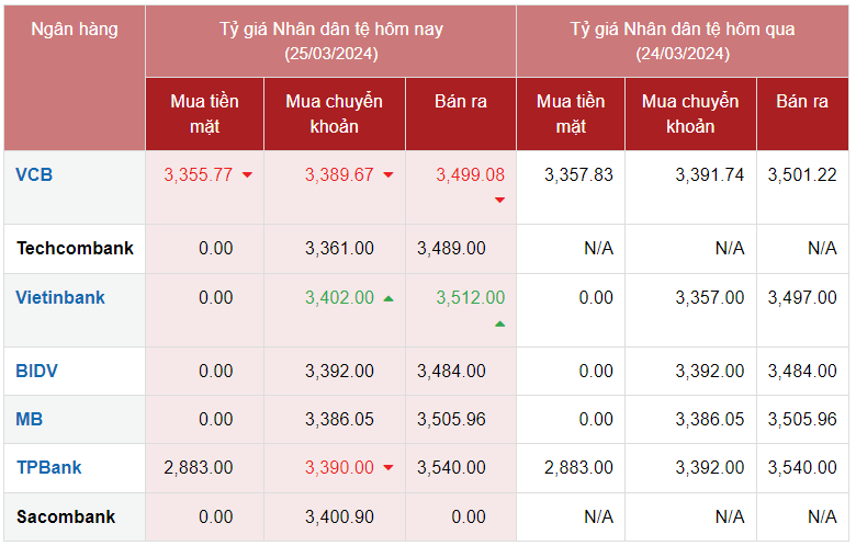 Tỷ giá Nhân dân tệ hôm nay 25/3/2024: Tỷ giá Nhân dân tệ hôm nay 25/3/2024: