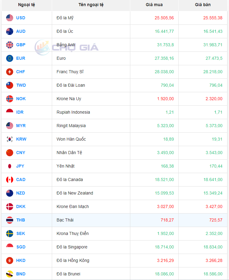 Tỷ giá Nhân dân tệ hôm nay 25/3/2024: Tỷ giá Nhân dân tệ hôm nay 25/3/2024: