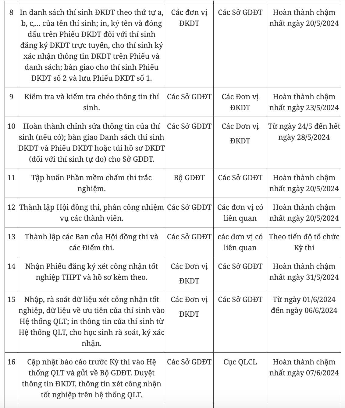Quan trọng: Lưu ý các mốc thời gian thi tốt nghiệp THPT 2024 Quan trọng: Lưu ý các mốc thời gian thi tốt nghiệp THPT 2024