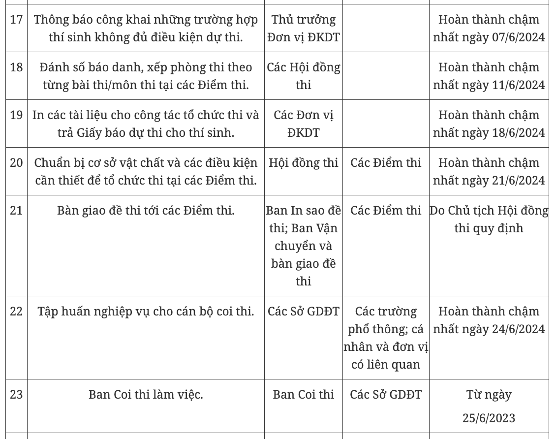 Quan trọng: Lưu ý các mốc thời gian thi tốt nghiệp THPT 2024 Quan trọng: Lưu ý các mốc thời gian thi tốt nghiệp THPT 2024