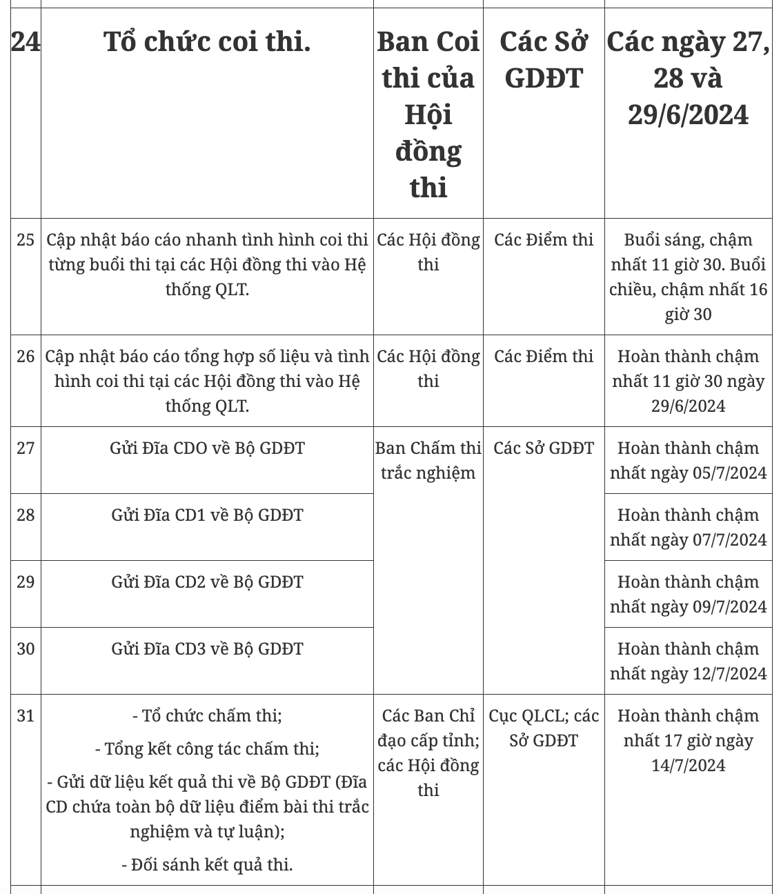 Quan trọng: Lưu ý các mốc thời gian thi tốt nghiệp THPT 2024 Quan trọng: Lưu ý các mốc thời gian thi tốt nghiệp THPT 2024