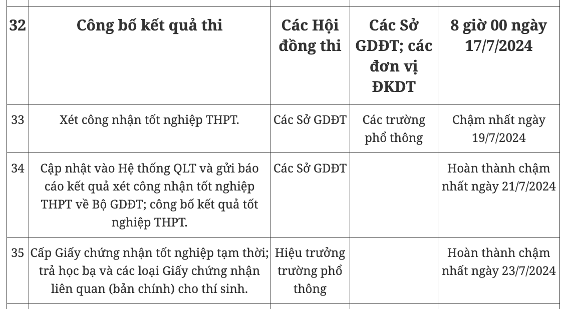 Quan trọng: Lưu ý các mốc thời gian thi tốt nghiệp THPT 2024 Quan trọng: Lưu ý các mốc thời gian thi tốt nghiệp THPT 2024