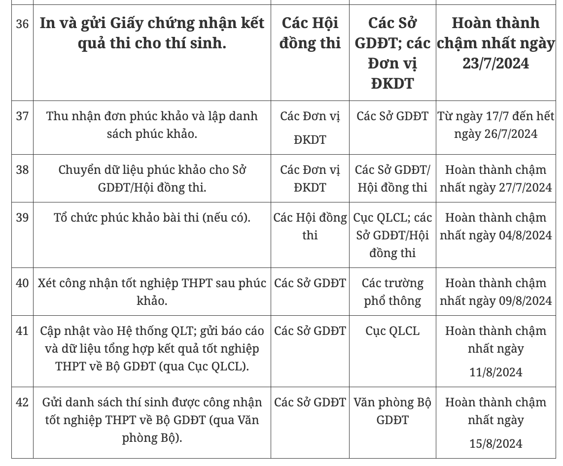 Quan trọng: Lưu ý các mốc thời gian thi tốt nghiệp THPT 2024 Quan trọng: Lưu ý các mốc thời gian thi tốt nghiệp THPT 2024