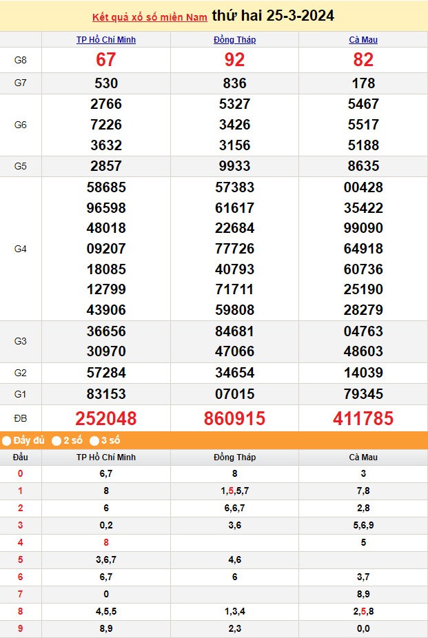 Kết quả Xổ số miền Nam ngày 26/3/2024, KQXSMN ngày 26 tháng 3, XSMN 26/3, xổ số miền Nam hôm nay Kết quả Xổ số miền Nam ngày 26/3/2024, KQXSMN ngày 26 tháng 3, XSMN 26/3, xổ số miền Nam hôm nay