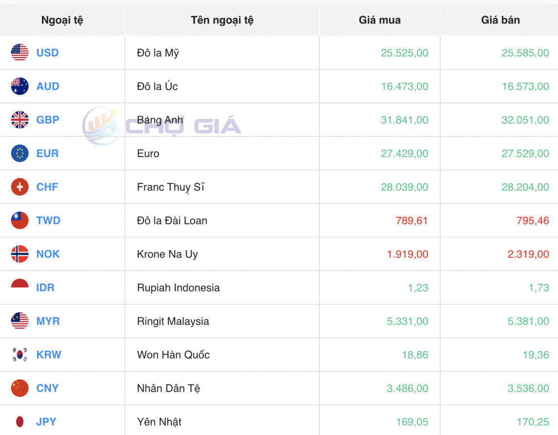 Tỷ giá USD hôm nay 26/3/2024: USD Tỷ giá USD hôm nay 26/3/2024: USD