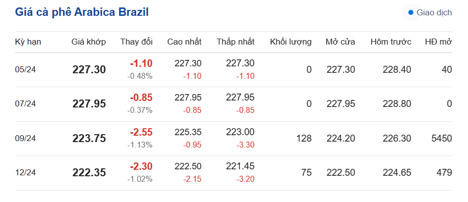 Giá cà phê mới nhất ngày 26/3/2024