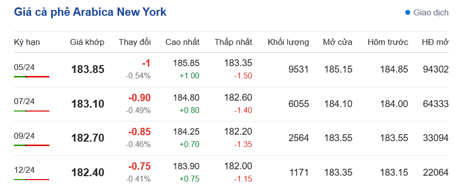 Giá cà phê mới nhất ngày 26/3/2024