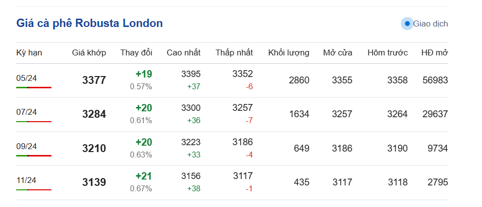 Giá cà phê mới nhất ngày 26/3/2024