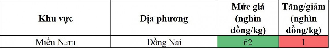 Biến động giá heo hơi Biến động giá heo hơi