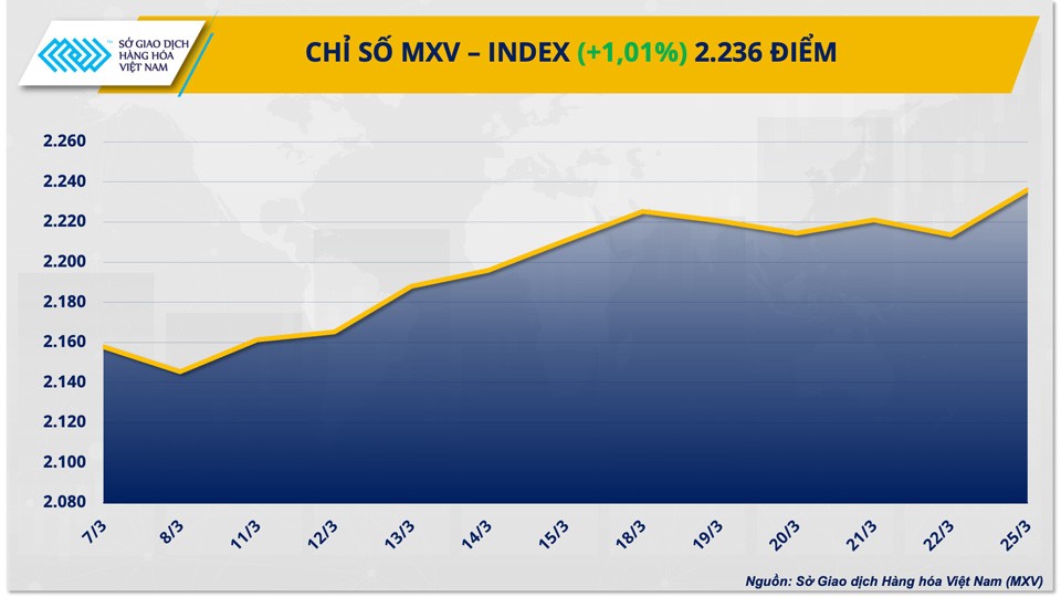 Thị trường hàng hóa hôm nay ngày 26/3: Thị trường hàng hóa đón nhận lực mua tích cực Thị trường hàng hóa hôm nay ngày 26/3: Thị trường hàng hóa đón nhận lực mua tích cực