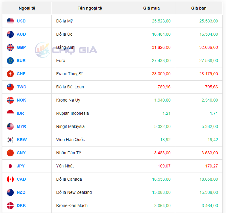 Tỷ giá AUD hôm nay 26/3/2024: Tỷ giá AUD hôm nay 26/3/2024: