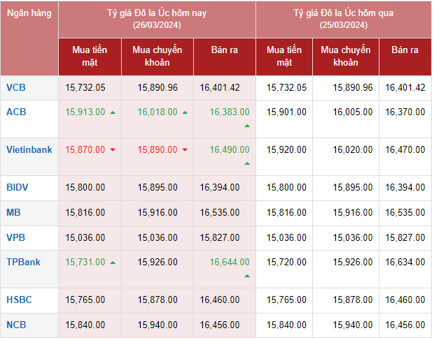 Tỷ giá AUD hôm nay 26/3/2024: Tỷ giá AUD hôm nay 26/3/2024: