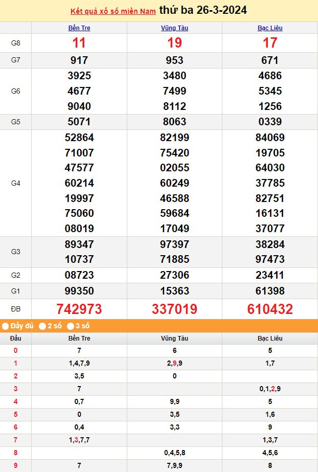 Kết quả Xổ số miền Nam ngày 26/3/2024, KQXSMN ngày 26 tháng 3, XSMN 26/3, xổ số miền Nam hôm nay Kết quả Xổ số miền Nam ngày 26/3/2024, KQXSMN ngày 26 tháng 3, XSMN 26/3, xổ số miền Nam hôm nay