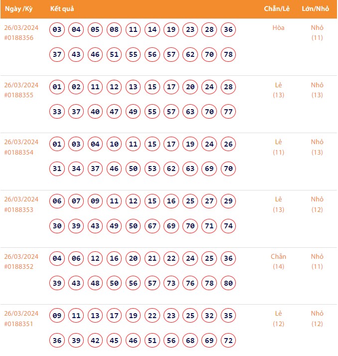 Vietlott 26/3, Kết quả xổ số Keno hôm nay ngày 26/3/2024, Vietlott Keno thứ Ba 26/3 Vietlott 26/3, Kết quả xổ số Keno hôm nay ngày 26/3/2024, Vietlott Keno thứ Ba 26/3
