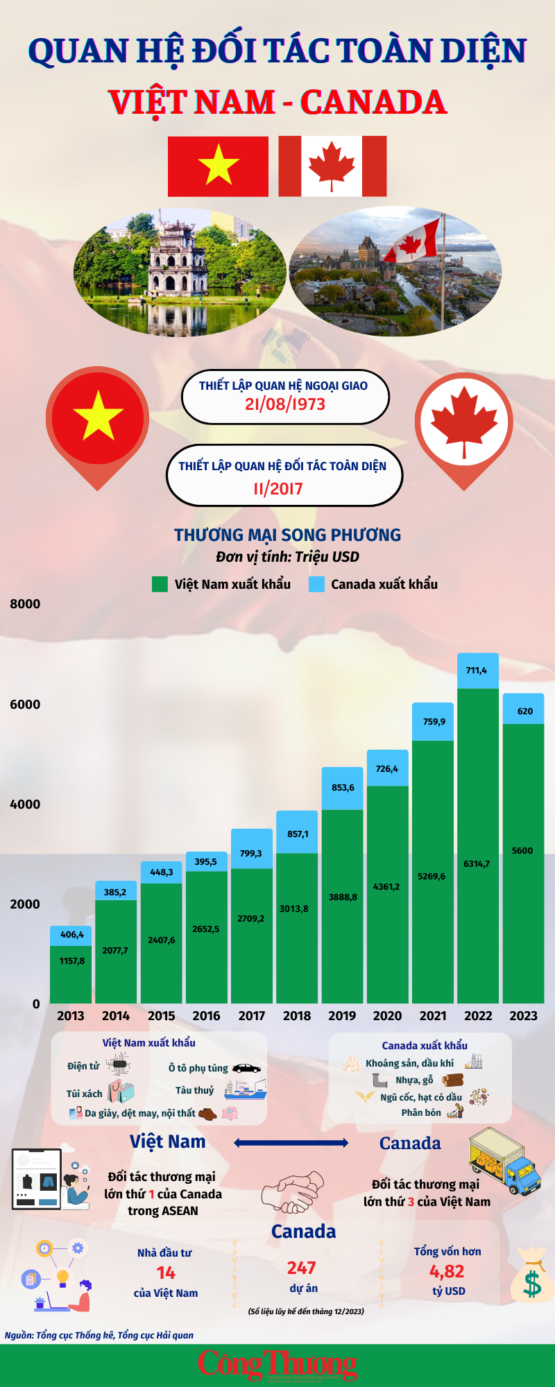 Infographics: Phát triển quan hệ đối tác toàn diện Việt Nam - Canada Infographics: Phát triển quan hệ đối tác toàn diện Việt Nam - Canada