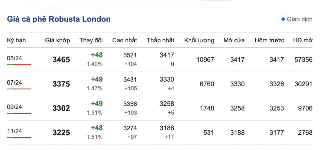 Giá cà phê 27/3, giá cà phê trong nước ngày 27/3/2024 Giá cà phê 27/3, giá cà phê trong nước ngày 27/3/2024
