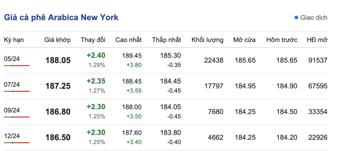 Giá cà phê 27/3, giá cà phê trong nước ngày 27/3/2024 Giá cà phê 27/3, giá cà phê trong nước ngày 27/3/2024