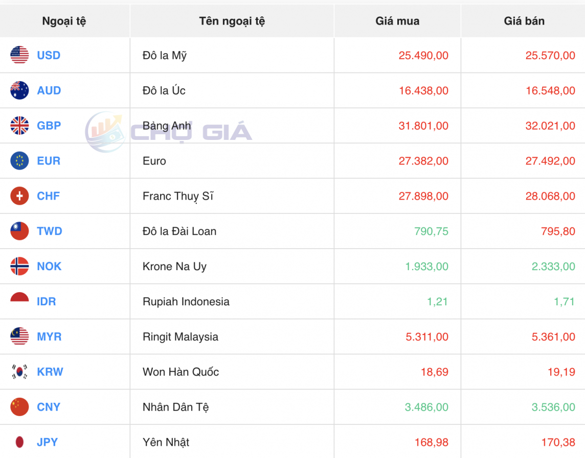 Tỷ giá USD hôm nay 27/3/2024: USD Tỷ giá USD hôm nay 27/3/2024: USD