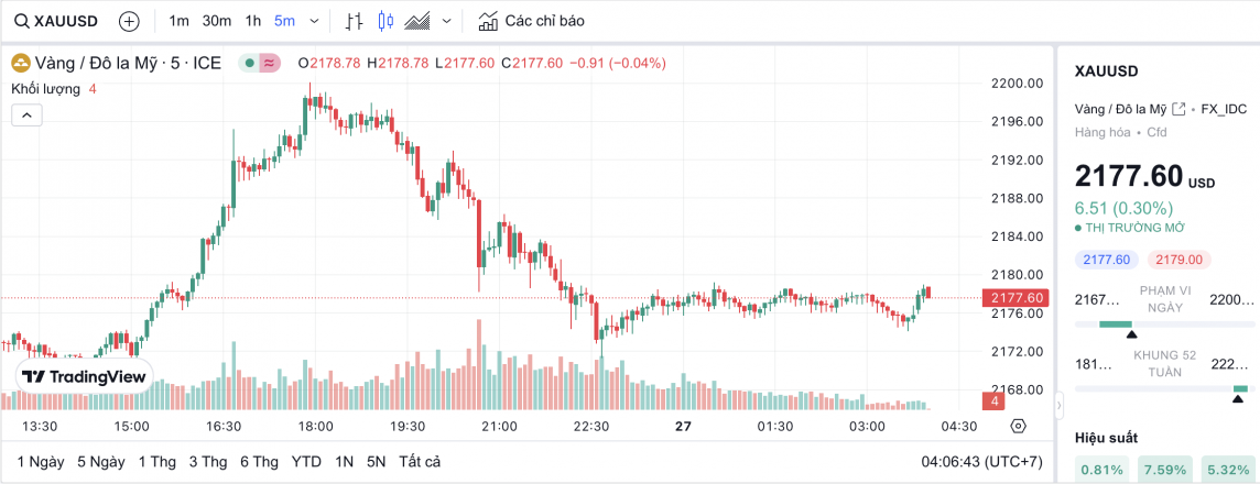 Giá vàng hôm nay 27/3/2024: Vàng