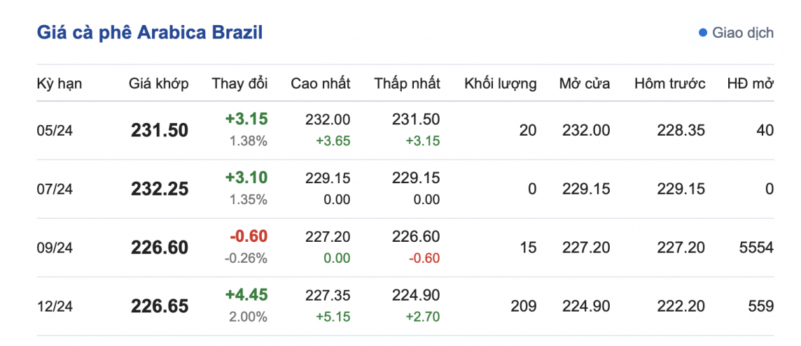 Giá cà phê mới nhất ngày 27/3/2024