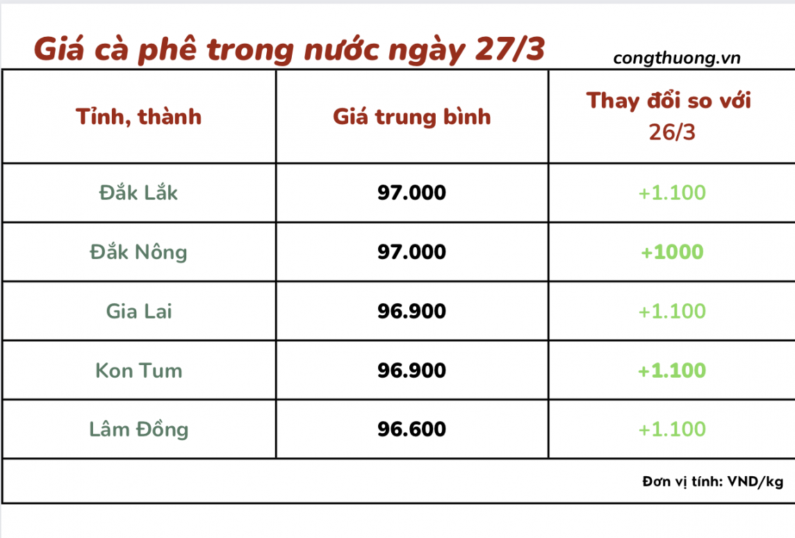 Giá cà phê mới nhất ngày 27/3/2024