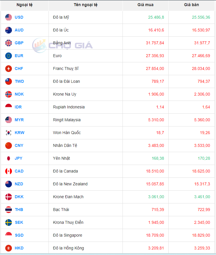 Tỷ giá Nhân dân tệ hôm nay 27/3/2024: Tỷ giá Nhân dân tệ hôm nay 27/3/2024: