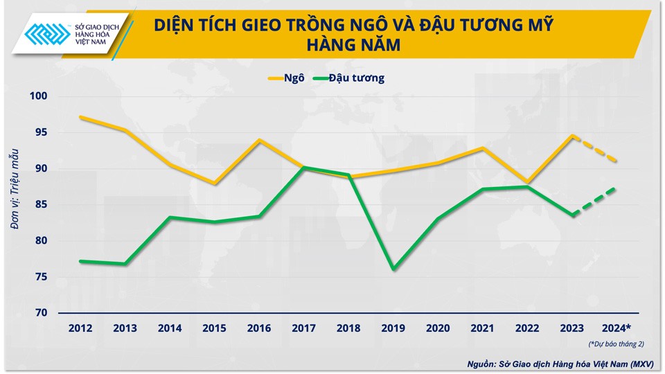 Thị trường nông sản chờ đón gì trước 2 báo cáo quan trọng của Bộ Nông nghiệp Mỹ? Thị trường nông sản chờ đón gì trước 2 báo cáo quan trọng của Bộ Nông nghiệp Mỹ?