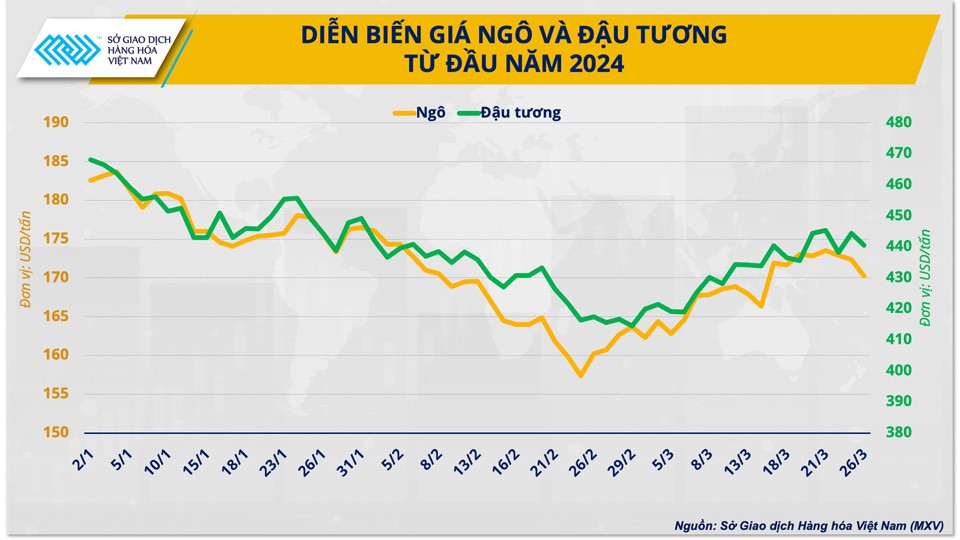 Thị trường nông sản chờ đón gì trước 2 báo cáo quan trọng của Bộ Nông nghiệp Mỹ? Thị trường nông sản chờ đón gì trước 2 báo cáo quan trọng của Bộ Nông nghiệp Mỹ?