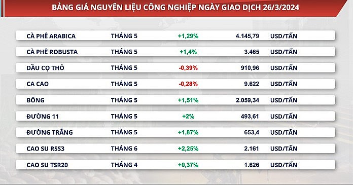 Giá hai mặt hàng cà phê tiếp tục tăng thêm lần lượt là 1,29% với giá Arabica và 1,4% với giá Robusta