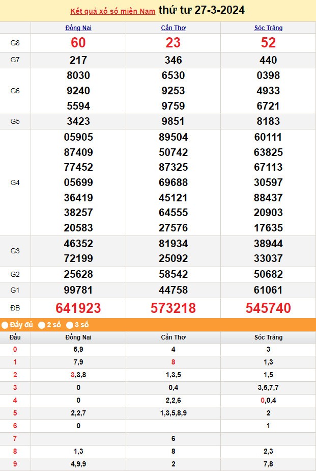 Kết quả Xổ số miền Nam ngày 27/3/2024, KQXSMN ngày 27 tháng 3, XSMN 27/3, xổ số miền Nam hôm nay Kết quả Xổ số miền Nam ngày 27/3/2024, KQXSMN ngày 27 tháng 3, XSMN 27/3, xổ số miền Nam hôm nay