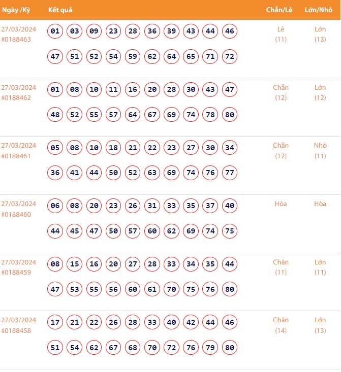 Vietlott 27/3, Kết quả xổ số Keno hôm nay ngày 27/3/2024, Vietlott Keno thứ Tư 27/3 Vietlott 27/3, Kết quả xổ số Keno hôm nay ngày 27/3/2024, Vietlott Keno thứ Tư 27/3
