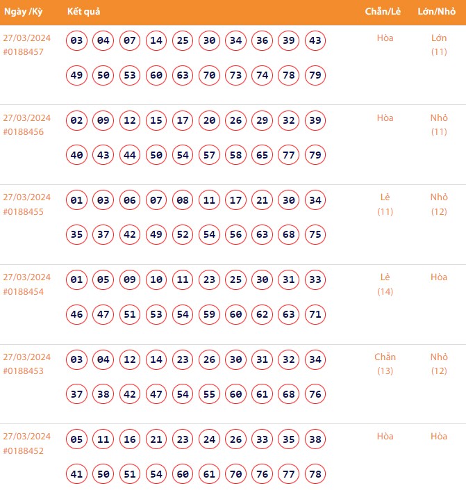 Vietlott 27/3, Kết quả xổ số Keno hôm nay ngày 27/3/2024, Vietlott Keno thứ Tư 27/3 Vietlott 27/3, Kết quả xổ số Keno hôm nay ngày 27/3/2024, Vietlott Keno thứ Tư 27/3
