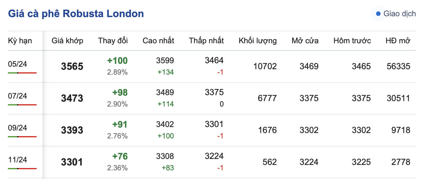 Giá cà phê hôm nay, 28/3/2024: Giá cà phê trong nước lập đỉnh mới Giá cà phê hôm nay, 28/3/2024: Giá cà phê trong nước lập đỉnh mới