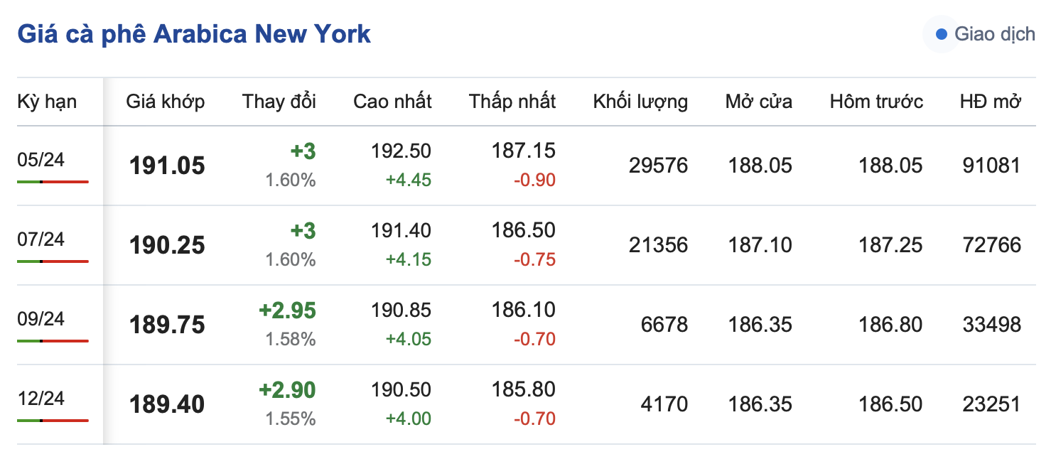 Giá cà phê hôm nay, 28/3/2024: Giá cà phê trong nước lập đỉnh mới Giá cà phê hôm nay, 28/3/2024: Giá cà phê trong nước lập đỉnh mới