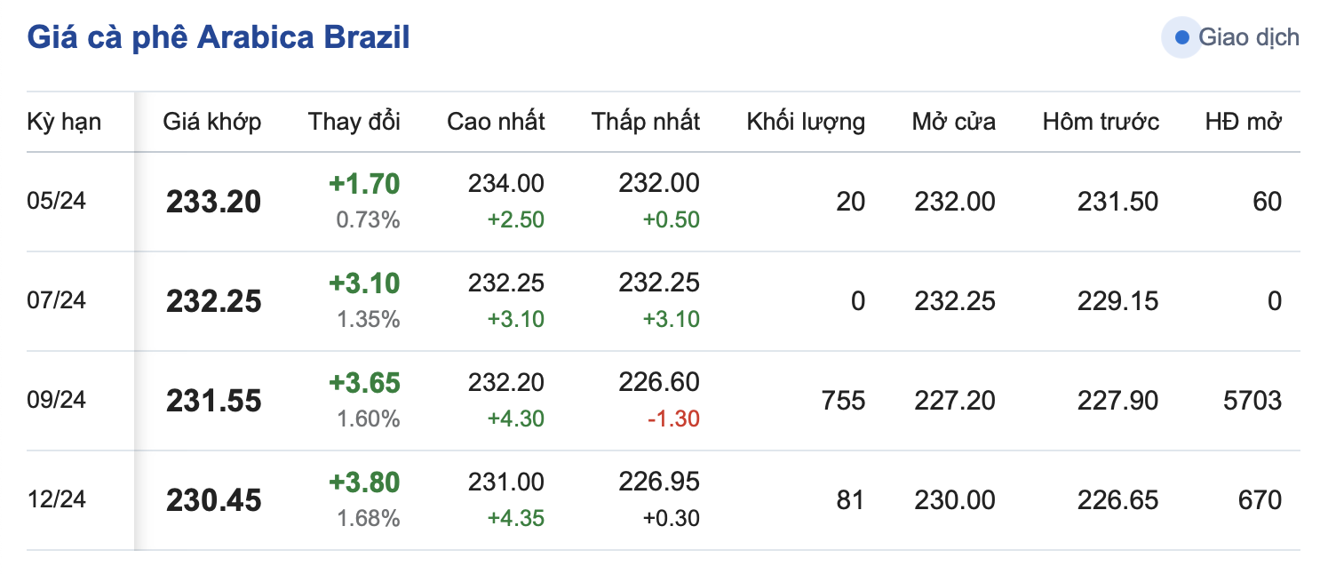Giá cà phê hôm nay, 28/3/2024: Giá cà phê trong nước lập đỉnh mới Giá cà phê hôm nay, 28/3/2024: Giá cà phê trong nước lập đỉnh mới