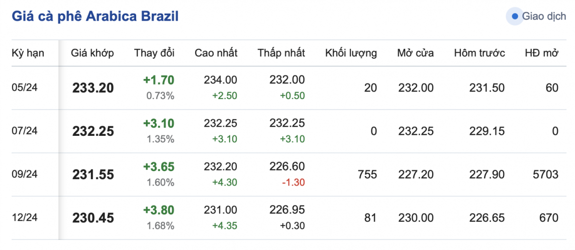 Giá cà phê mới nhất ngày 28/3/2024