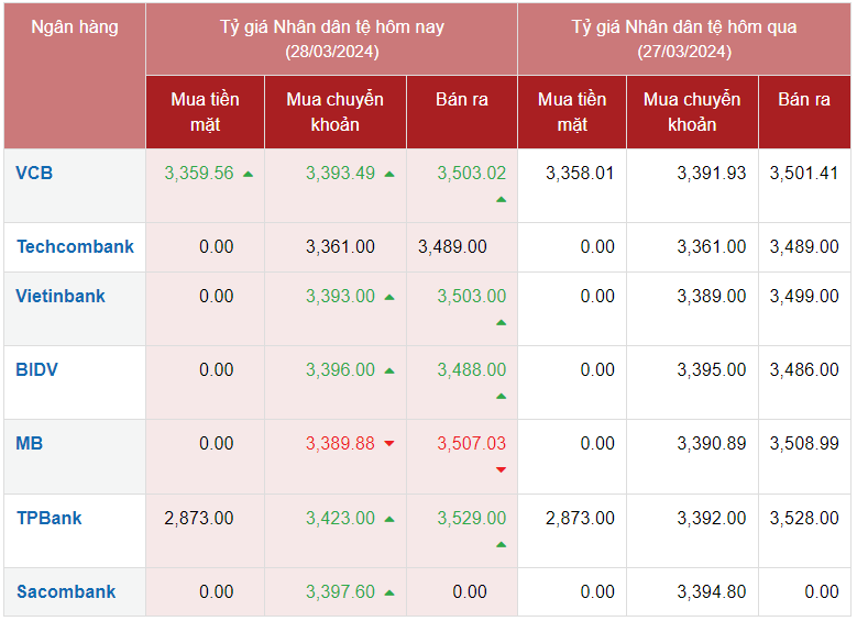 Tỷ giá Nhân dân tệ hôm nay 28/3/2024 Tỷ giá Nhân dân tệ hôm nay 28/3/2024