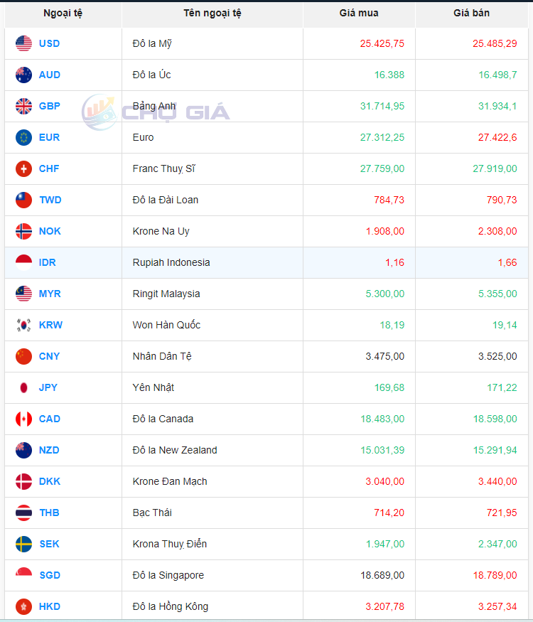 Tỷ giá Nhân dân tệ hôm nay 28/3/2024 Tỷ giá Nhân dân tệ hôm nay 28/3/2024