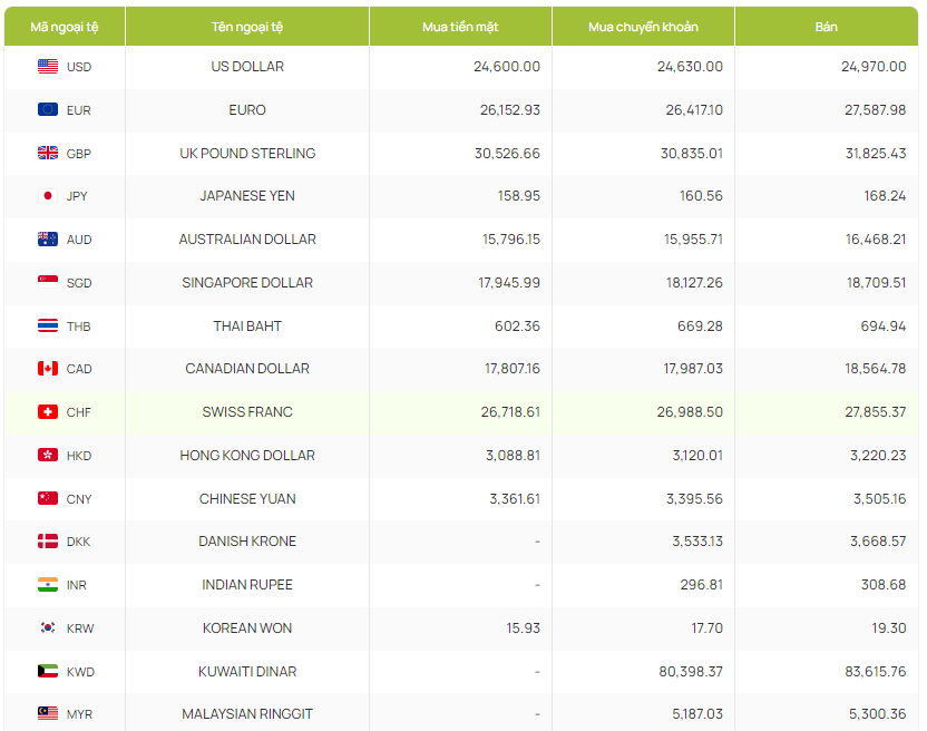 Tỷ giá Won Hàn Quốc hôm nay 28/3/2024: Đồng Won tại ngân hàng Vietinbank, NCB tăng giá bán ra Tỷ giá Won Hàn Quốc hôm nay 28/3/2024: Đồng Won tại ngân hàng Vietinbank, NCB tăng giá bán ra