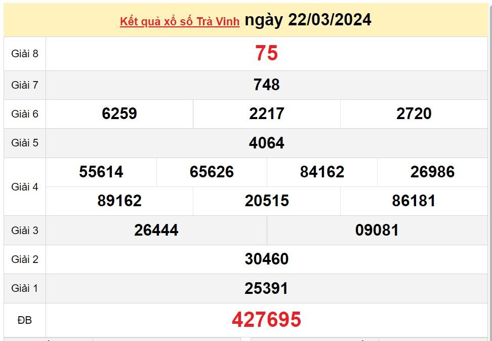 XSTV 22/3, Kết quả Xổ số Trà Vinh ngày 22/3 XSTV 22/3, Kết quả Xổ số Trà Vinh ngày 22/3