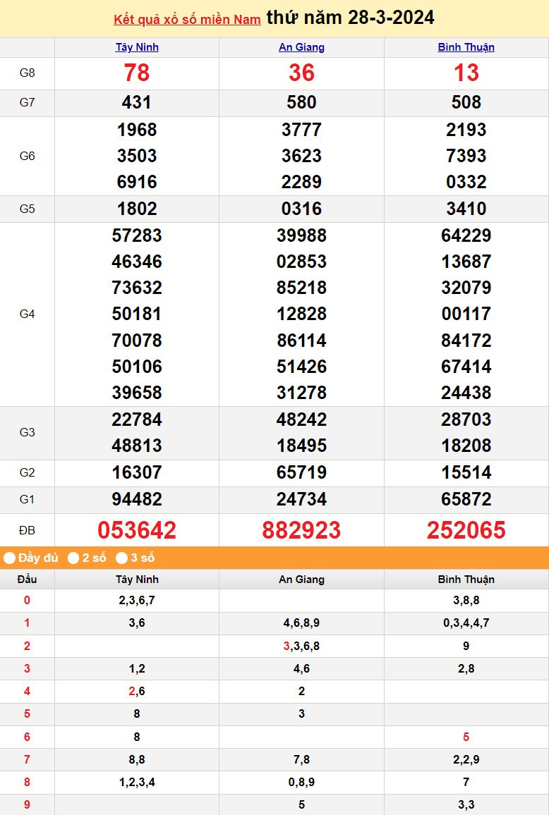 Kết quả Xổ số miền Nam ngày 29/3/2024, KQXSMN ngày 29 tháng 3, XSMN 29/3, xổ số miền Nam hôm nay Kết quả Xổ số miền Nam ngày 29/3/2024, KQXSMN ngày 29 tháng 3, XSMN 29/3, xổ số miền Nam hôm nay