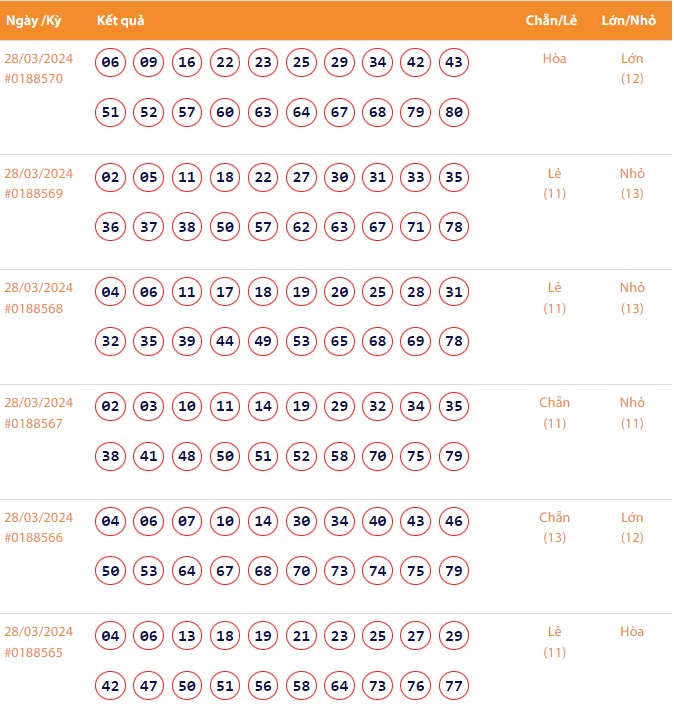 Vietlott 28/3, Kết quả xổ số Keno hôm nay ngày 28/3/2024, Vietlott Keno thứ Năm 28/3 Vietlott 28/3, Kết quả xổ số Keno hôm nay ngày 28/3/2024, Vietlott Keno thứ Năm 28/3