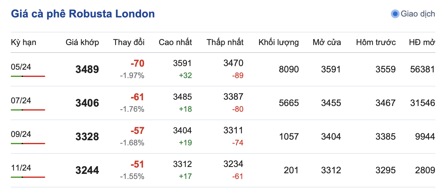 Giá cà phê hôm nay, 29/3/2024: Giá cà phê trong nước sắp chạm mốc 100.000 đồng/kg Giá cà phê hôm nay, 29/3/2024: Giá cà phê trong nước sắp chạm mốc 100.000 đồng/kg