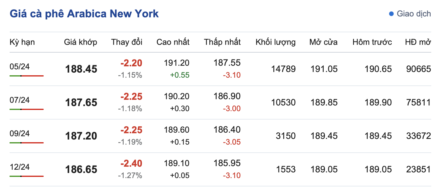Giá cà phê hôm nay, 29/3/2024: Giá cà phê trong nước sắp chạm mốc 100.000 đồng/kg Giá cà phê hôm nay, 29/3/2024: Giá cà phê trong nước sắp chạm mốc 100.000 đồng/kg
